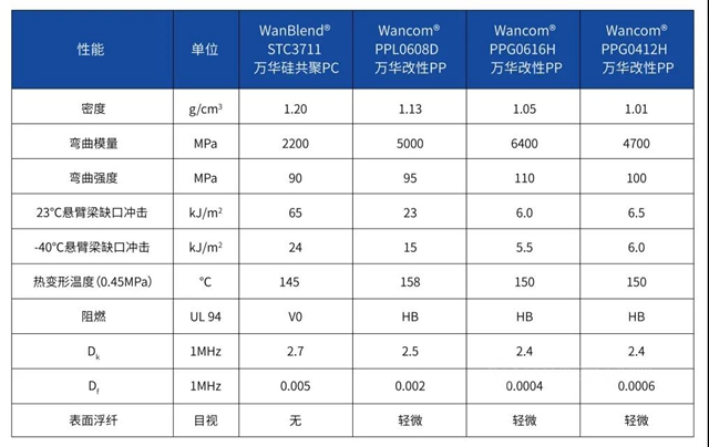 材料介电低一点，5G信号好一点 | 万华化学创新材料解决方案助力5G行业发展