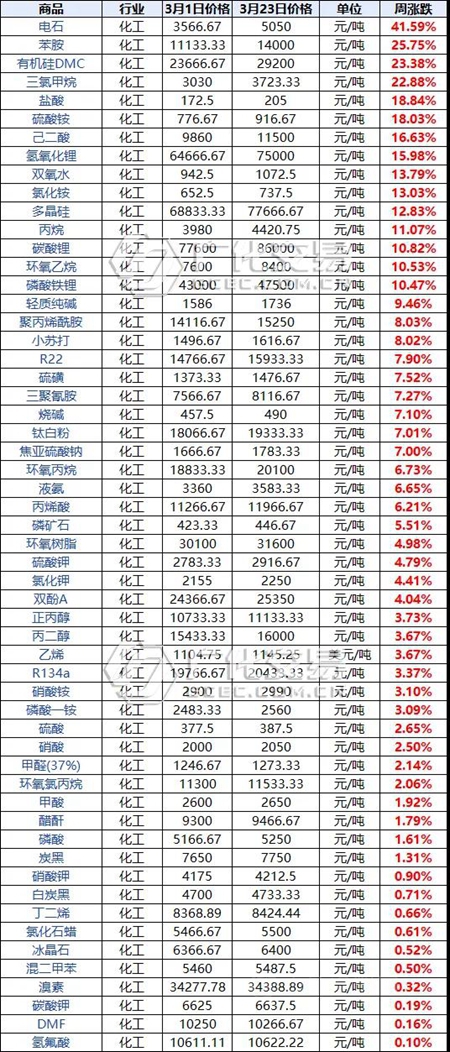 ​反击！中方制裁欧盟27国！巴斯夫、拜耳等33家大厂受限，原料再涨8000元/吨！