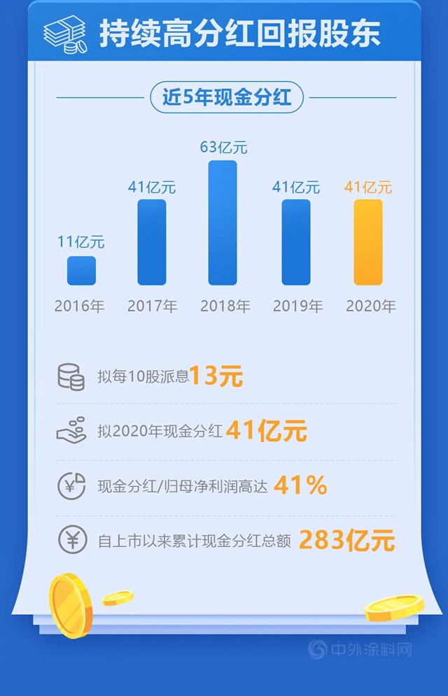 万华化学2020年可视化年报