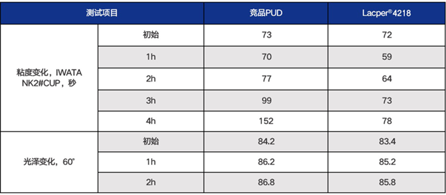 万华化学Lacper®4218｜水性木器漆净味PUD的领跑者