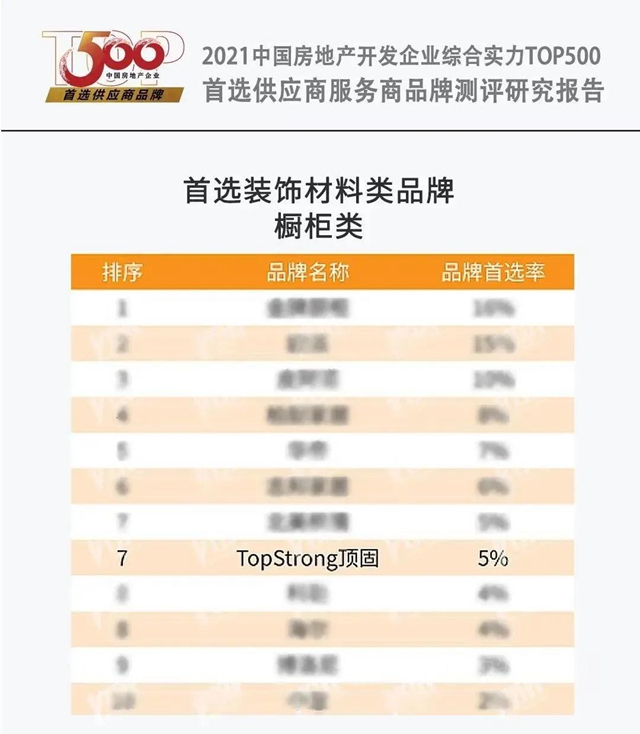 顶固荣获中国房地产开发企业综合实力TOP500橱柜类以及机械锁类首选供应商