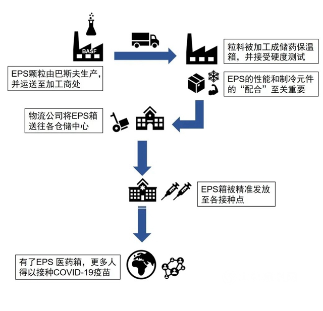 巴斯夫保温材料助力打造新冠疫苗超低温冷链