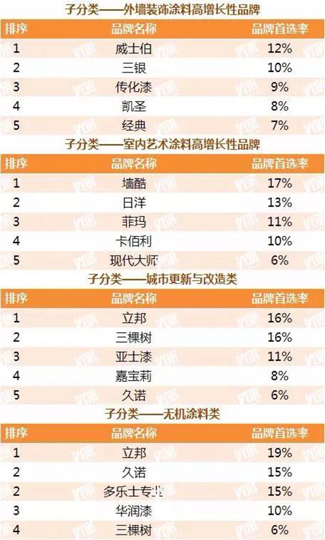 立邦三棵树亚士等数十个品牌获2021中国房地产500强首选涂料品牌