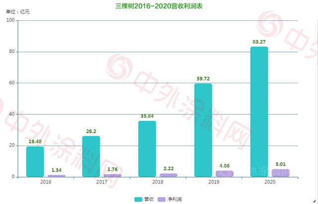 创历史新高！三棵树市值达515.48亿元 股价首破200元