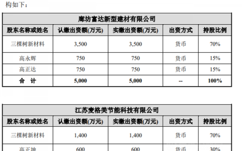杀进节能保温材料领域！三棵树2.77亿元收购富达新材、麦格美各70%股权