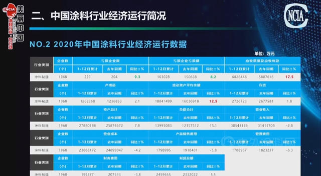 2020年中囯涂料营收3054.34亿，利润245.97亿