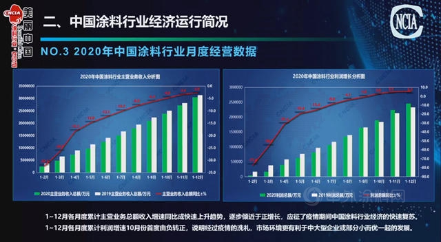 2020年中囯涂料营收3054.34亿，利润245.97亿