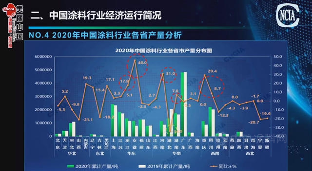 2020年中囯涂料营收3054.34亿，利润245.97亿