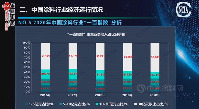 2020年中囯涂料营收3054.34亿，利润245.97亿