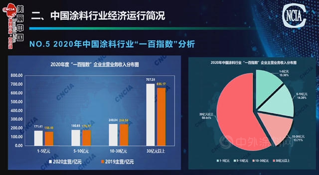 2020年中囯涂料营收3054.34亿，利润245.97亿