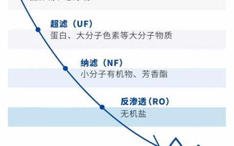 万华化学新“膜法”Wanforite ® BW-LP低压苦咸水反渗透膜助力工业水处理