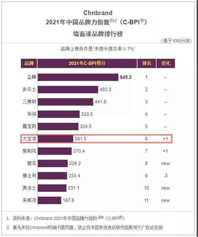 大宝漆连续十年入榜中国品牌力指数SM（C-BPI®）品牌排名
