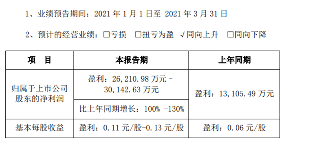 预增100%–130% 东方雨虹一季度盈利约为2.62-3.01亿元