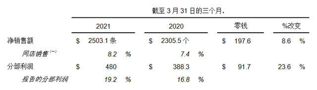 狂揽46.6亿美元，全球最大涂料巨头宣伟第一季度营收增长12.3%