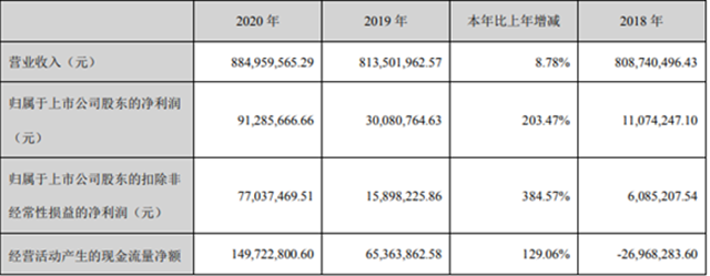 净利润狂增5533.89%  这个涂企一季度干了什么？