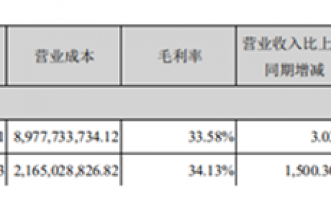 一季度营收41.73亿元，北新建材防水业务一年冲进国内三甲
