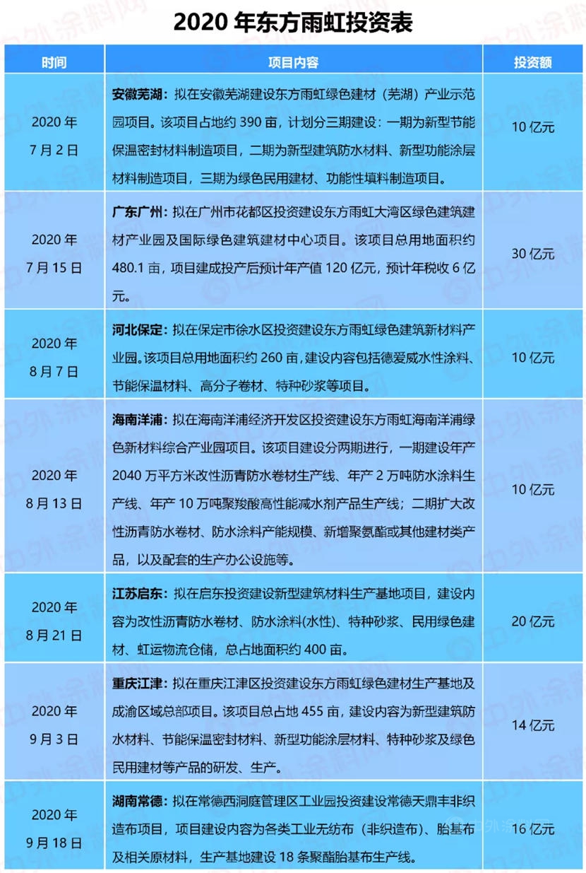 再砸20亿元！东方雨虹在内蒙古投建新材料基地