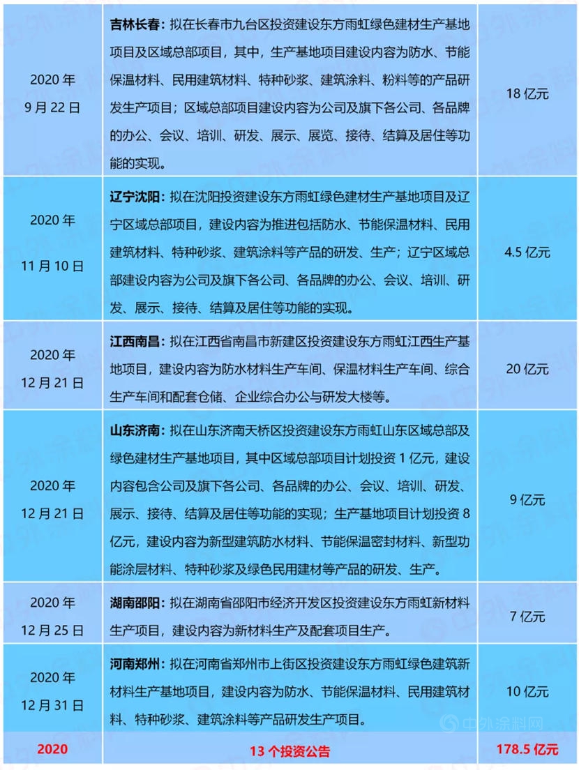 再砸20亿元！东方雨虹在内蒙古投建新材料基地