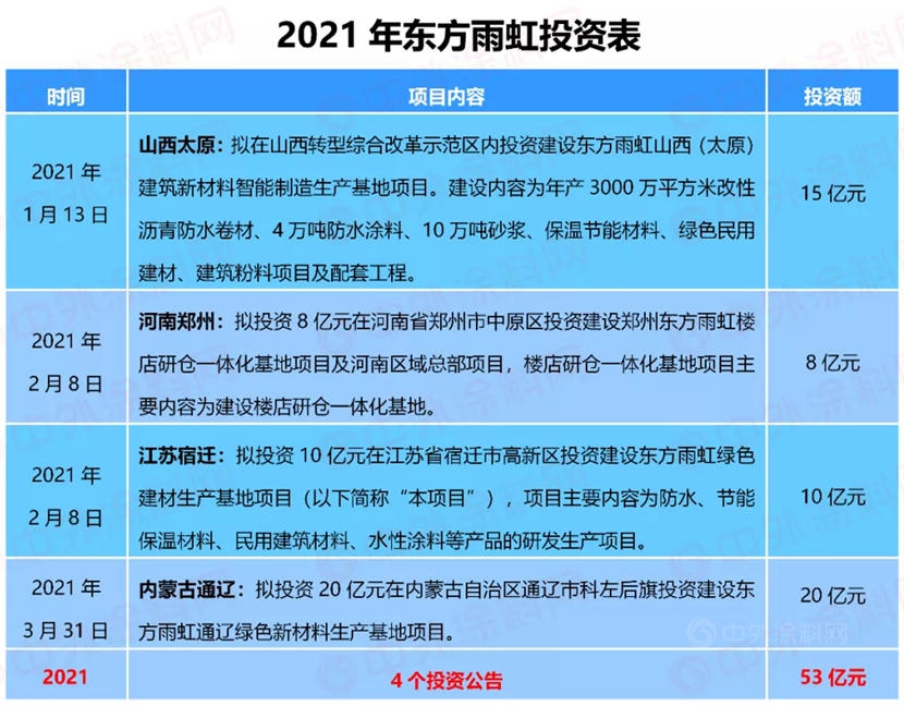 再砸20亿元！东方雨虹在内蒙古投建新材料基地