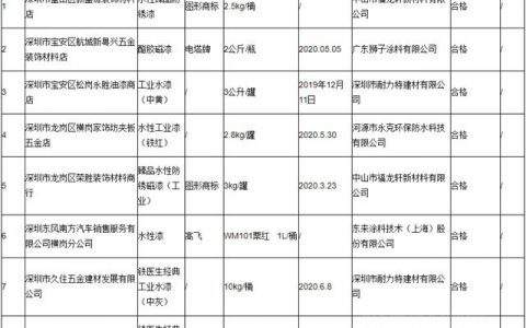 深圳市市场监督管理局涂料产品抽检 不合格产品发现率为28.6%