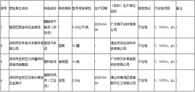 深圳市市场监督管理局涂料产品抽检 不合格产品发现率为28.6%