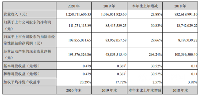 集泰股份2020年营收12.59亿元 水性涂料销售额大增至2.09亿元