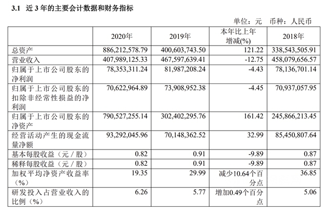 2020年毛利率47.1%！东来涂料净利7835.万元