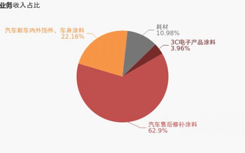 2020年毛利率47.1%！东来涂料净利7835.万元