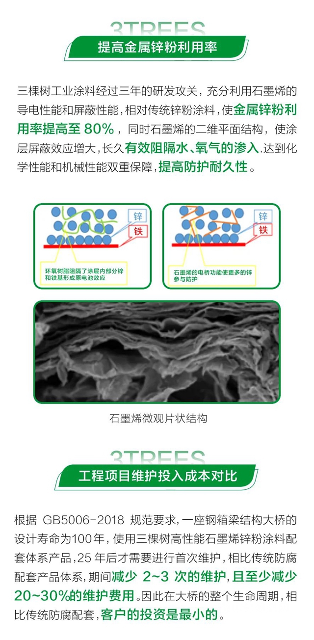 新品首发丨三棵树石墨烯锌粉涂料盐雾测评超8000小时，高性能工业防护超耐久