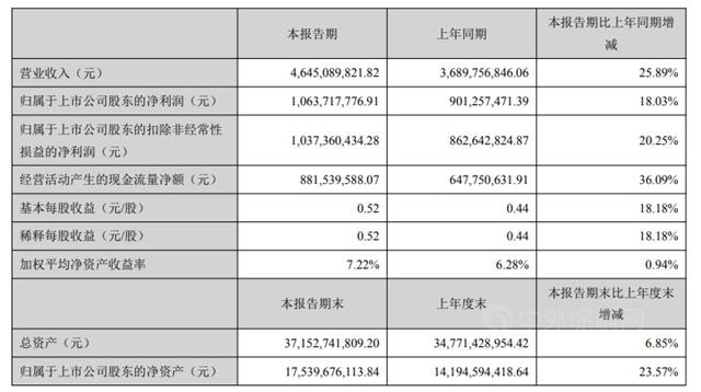 第一季度盈利超10亿！龙蟒佰利增长秘诀是什么？