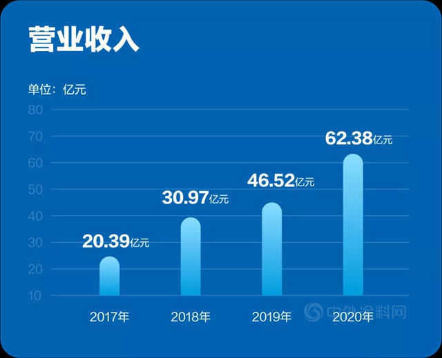 逆势增长34%！科顺防水2020年营业收入达62.38亿元