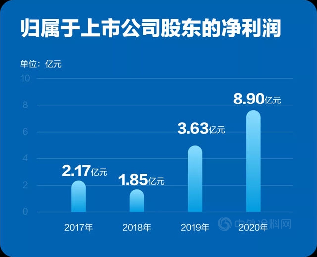 逆势增长34%！科顺防水2020年营业收入达62.38亿元