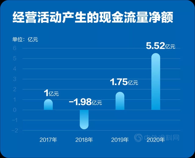 逆势增长34%！科顺防水2020年营业收入达62.38亿元