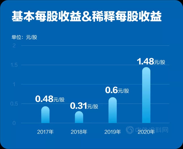 逆势增长34%！科顺防水2020年营业收入达62.38亿元