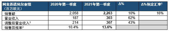 阿克苏诺贝尔发布2021年第一季度业绩报告