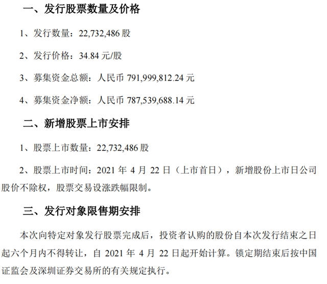 募集资金7.9亿元，上海新阳今日发行新增股份约2273万股