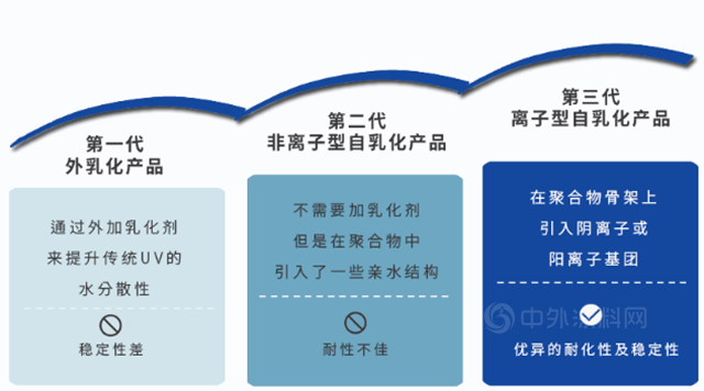 万华化学Urosin®4616——水性UV树脂的高性能之选