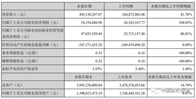 凯伦股份2021年一季度营收约4.45亿元，同比增长81.78%！