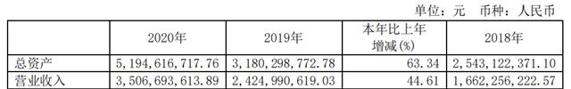亚士2020年营业收入350,669.36 万元，同比增长44.61%