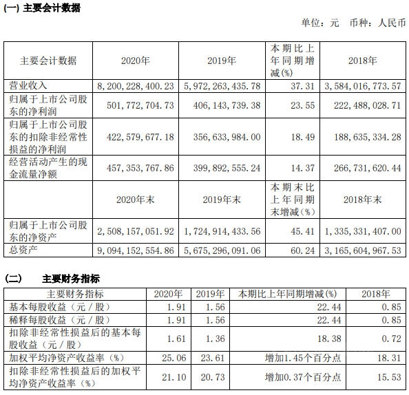 暴增241.2%！三棵树2021一季度营收14.8亿元，去年营收达82亿元