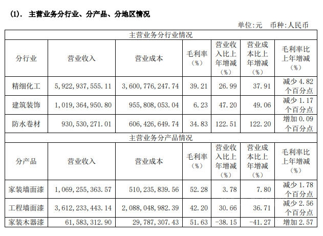 暴增241.2%！三棵树2021一季度营收14.8亿元，去年营收达82亿元