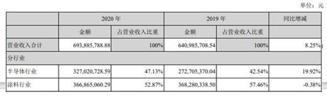 一季度营收超2亿，上海新阳缘何连续5年保持高增长