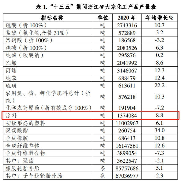 限制和逐步淘汰油性涂料！浙江省发布“十四五”发展规划