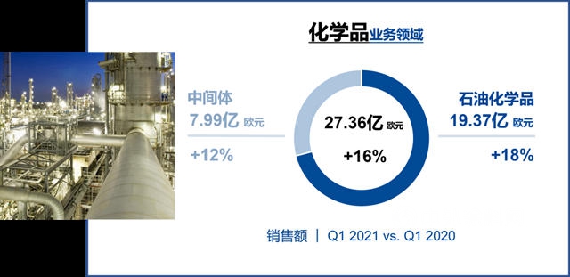 狂揽235亿美元，巴斯夫第一季度利润增长42%