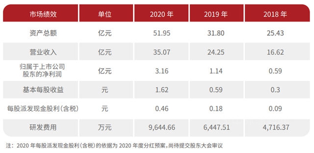 归母净利润增长176%，亚士创能2020年都做对了什么？