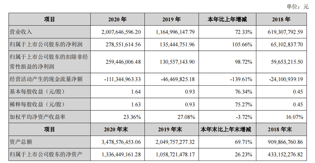 迈过20亿大关！凯伦股份发布2020年年度报告