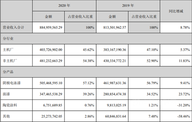 净利润狂增5533.89%  这个涂企一季度干了什么？