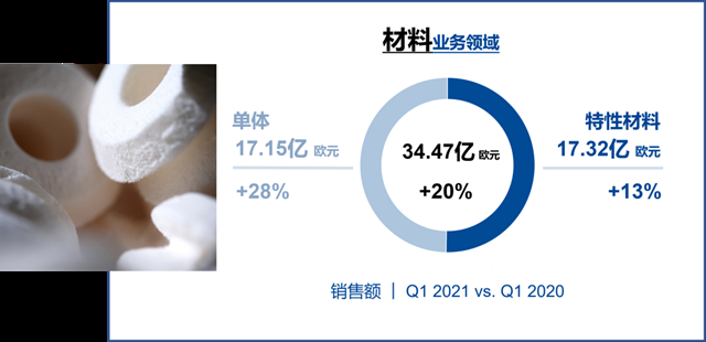 巴斯夫2021开年业务表现强劲