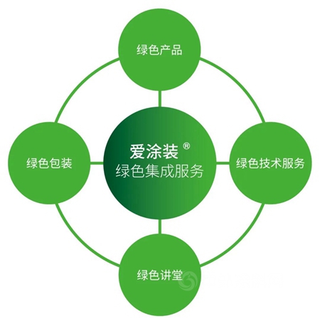 海虹老人欢庆北亚区总部乔迁，并正式推出爱涂装绿色集成服务