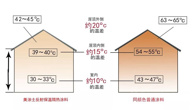 冬暖夏凉的良方丨美涂士反射隔热保温涂料